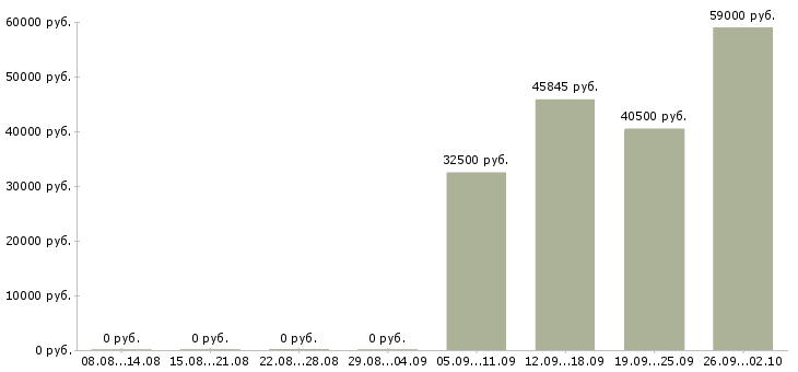 Вакансии вахтой в Домодедово - Медиана зарплат вахтой в Домодедово за 2 месяца