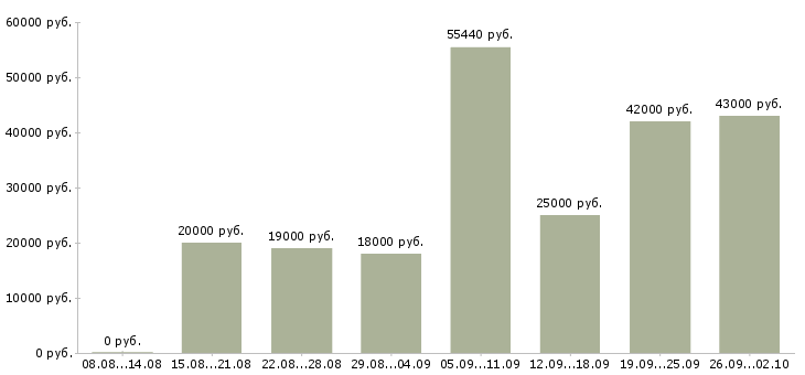Вакансии ваша в интернете в Ставрополе - Медиана зарплат ваша в интернете в Ставрополе за 2 месяца