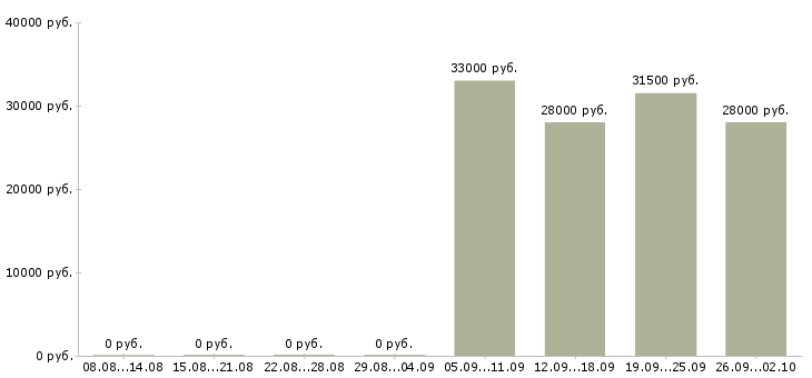 Вакансии водитель в офис компании в Владикавказе - Медиана зарплат водитель в офис компании в Владикавказе за 2 месяца