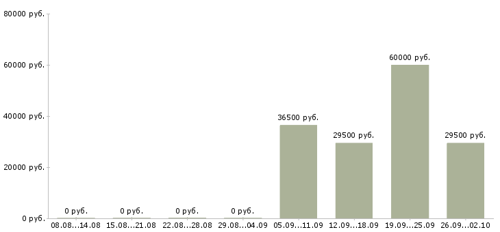 Вакансии водитель грузчик в Брянске - Медиана зарплат водитель грузчик в Брянске за 2 месяца