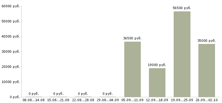 Вакансии водитель грузчик в Иваново - Медиана зарплат водитель грузчик в Иваново за 2 месяца