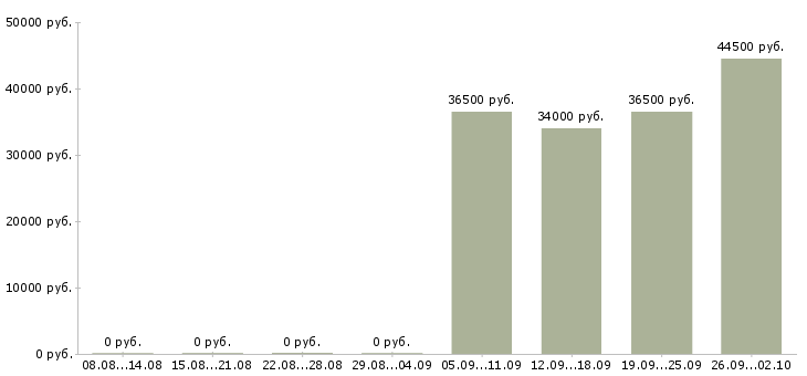 Вакансии водитель грузчик в Чебоксарах - Медиана зарплат водитель грузчик в Чебоксарах за 2 месяца