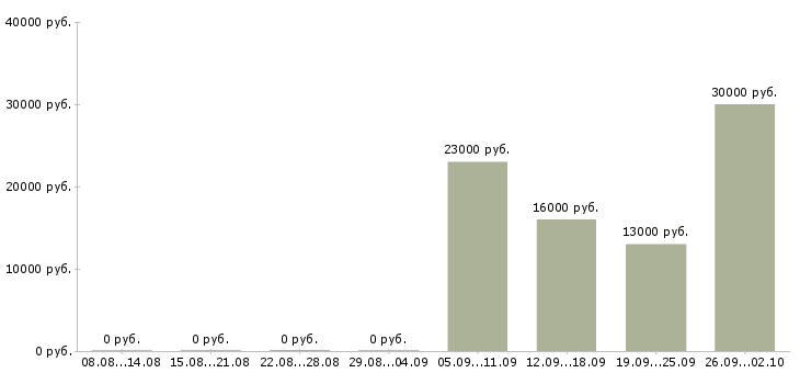 Вакансии водитель курьер в Липецке - Медиана зарплат водитель курьер в Липецке за 2 месяца