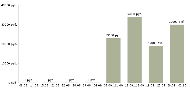 Вакансии водитель курьер в Пензе - Медиана зарплат водитель курьер в Пензе за 2 месяца