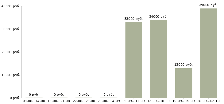 Вакансии водитель курьер в Чебоксарах - Медиана зарплат водитель курьер в Чебоксарах за 2 месяца