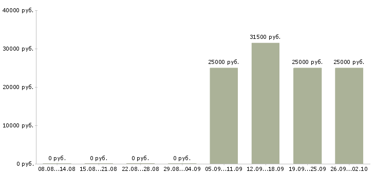 Вакансии грузчик комплектовщик в Сургуте - Медиана зарплат грузчик комплектовщик в Сургуте за 2 месяца