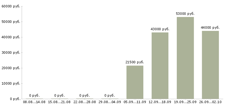 Вакансии директор администратор в Пензе - Медиана зарплат директор администратор в Пензе за 2 месяца