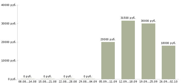 Вакансии директор начальник Набережные челны - Медиана зарплат директор начальник Набережные челны за 2 месяца