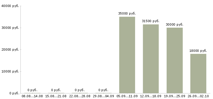 Вакансии директор начальник в Калуге - Медиана зарплат директор начальник в Калуге за 2 месяца