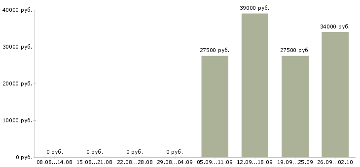 Вакансии директор офиса в Стерлитамаке - Медиана зарплат директор офиса в Стерлитамаке за 2 месяца