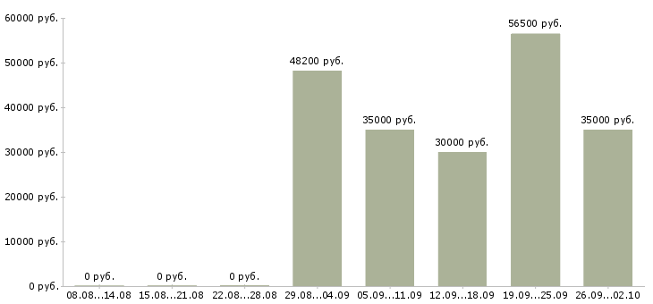 Вакансии директор по продажам в Ижевске - Медиана зарплат директор по продажам в Ижевске за 2 месяца