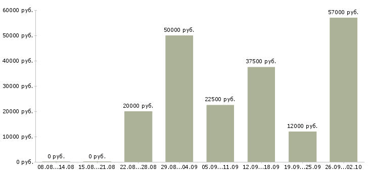 Вакансии для активных в Орле - Медиана зарплат для активных в Орле за 2 месяца
