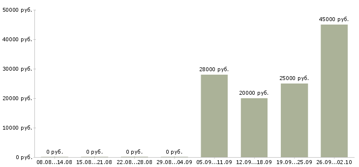 Вакансии зарабатываем дополнительно Башкортостан - Медиана зарплат зарабатываем дополнительно Башкортостан за 2 месяца