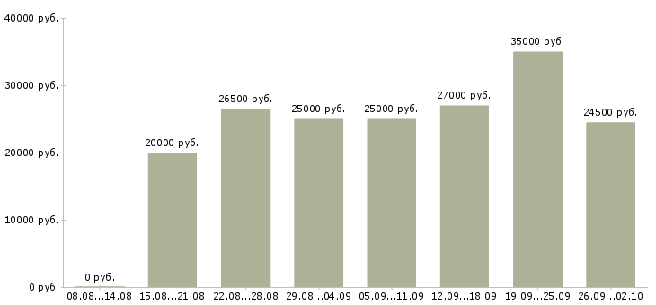 Вакансии интернет доход в Воронеже - Медиана зарплат интернет доход в Воронеже за 2 месяца