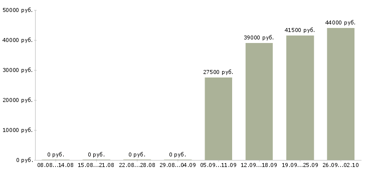 Вакансии комплектовщик кладовщик в Калуге - Медиана зарплат комплектовщик кладовщик в Калуге за 2 месяца