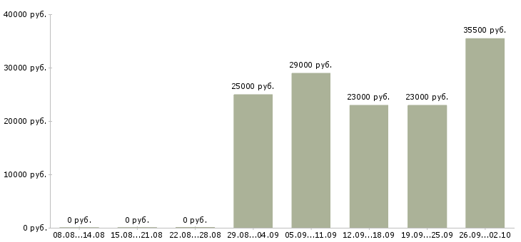 Вакансии консультант в отдел в Махачкале - Медиана зарплат консультант в отдел в Махачкале за 2 месяца