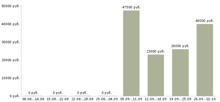 Вакансии курьер экспедитор в Екатеринбурге - Медиана зарплат курьер экспедитор в Екатеринбурге за 2 месяца