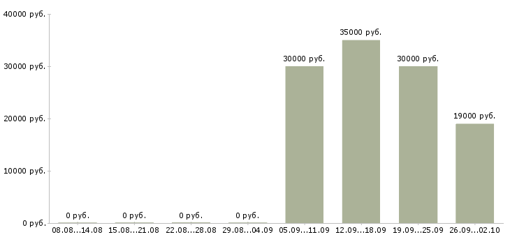 Вакансии логист в Бийске - Медиана зарплат логист в Бийске за 2 месяца