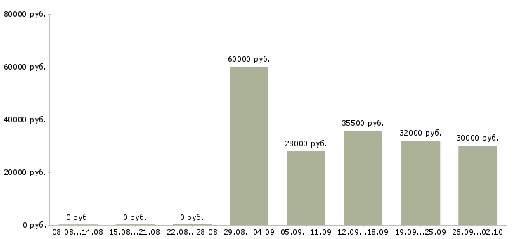 Вакансии менеджер активных продажам в Сургуте - Медиана зарплат менеджер активных продажам в Сургуте за 2 месяца