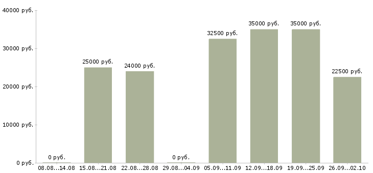 Вакансии менеджер для работы в интернете в Уфе - Медиана зарплат менеджер для работы в интернете в Уфе за 2 месяца