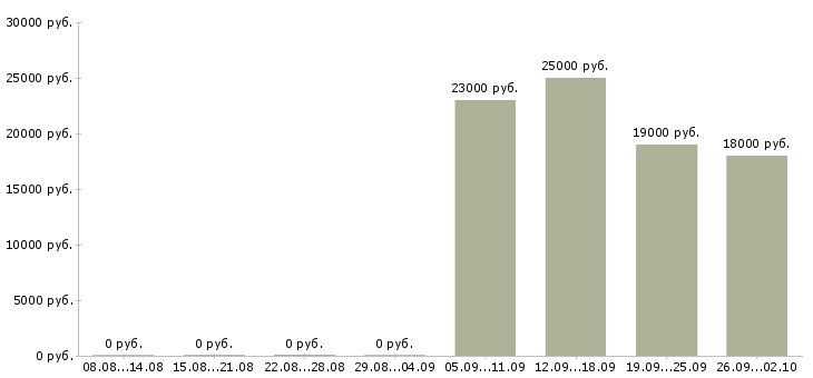 Вакансии менеджер кассир Хакасия - Медиана зарплат менеджер кассир Хакасия за 2 месяца