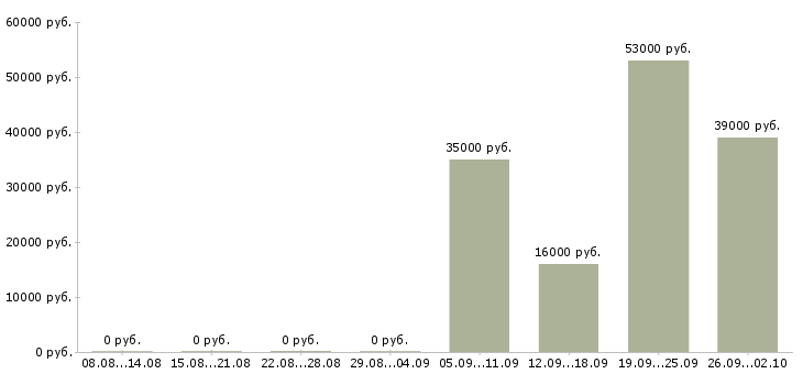 Вакансии менеджер отдела продаж в Курске - Медиана зарплат менеджер отдела продаж в Курске за 2 месяца