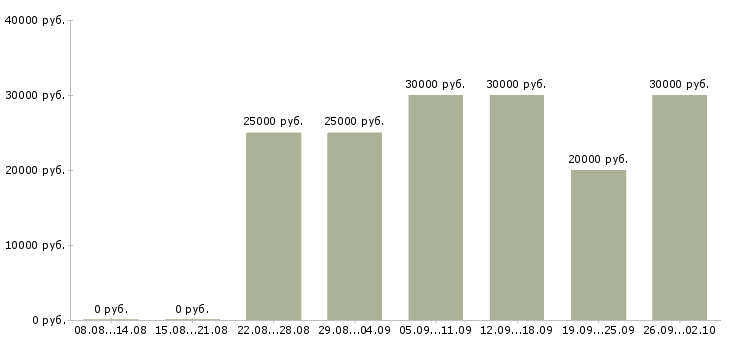 Вакансии менеджер по заключению договоров в Перми - Медиана зарплат менеджер по заключению договоров в Перми за 2 месяца