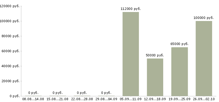 Вакансии менеджер по инвестициям в Москве - Медиана зарплат менеджер по инвестициям в Москве за 2 месяца