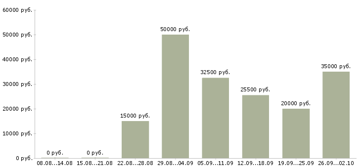 Вакансии менеджер по обслуживанию Татарстан - Медиана зарплат менеджер по обслуживанию Татарстан за 2 месяца