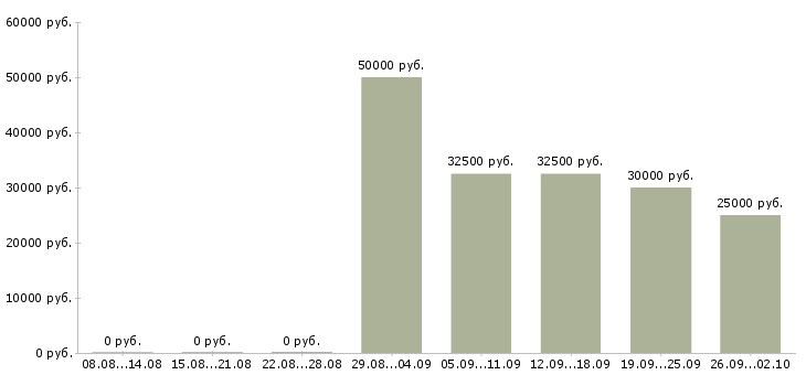 Вакансии менеджер по развитию продуктов Татарстан - Медиана зарплат менеджер по развитию продуктов Татарстан за 2 месяца