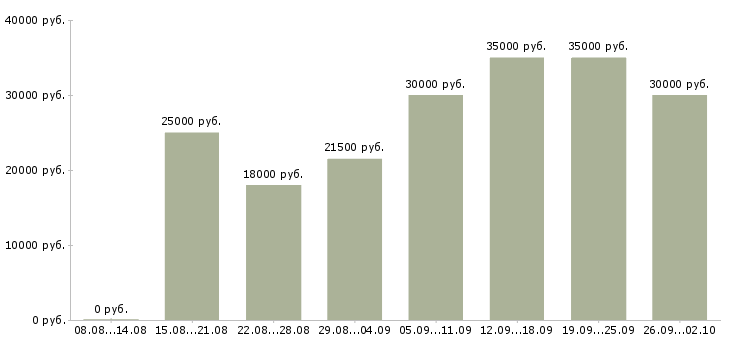 Вакансии менеджер по размещению Татарстан - Медиана зарплат менеджер по размещению Татарстан за 2 месяца
