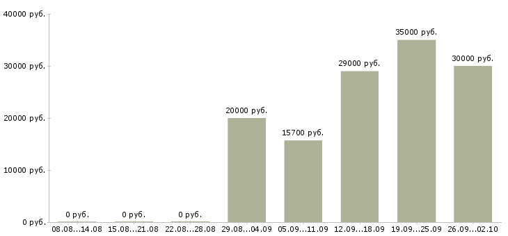 Вакансии менеджер по услугам в Владивостоке - Медиана зарплат менеджер по услугам в Владивостоке за 2 месяца
