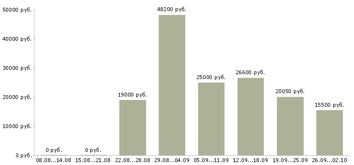 Вакансии менеджер сети Удмуртия - Медиана зарплат менеджер сети Удмуртия за 2 месяца