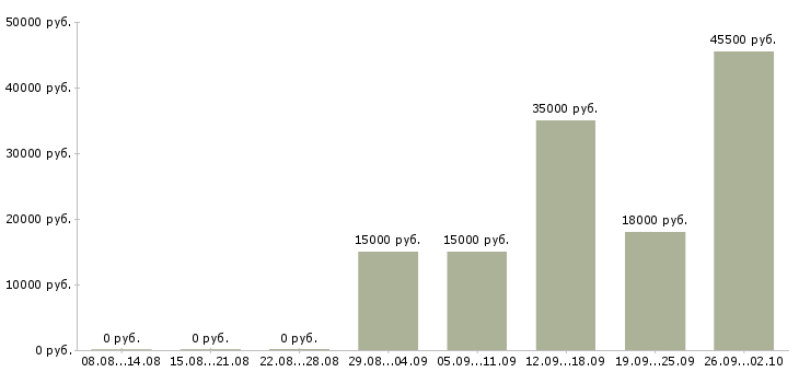 Вакансии на дому для активных в Саратове - Медиана зарплат на дому для активных в Саратове за 2 месяца