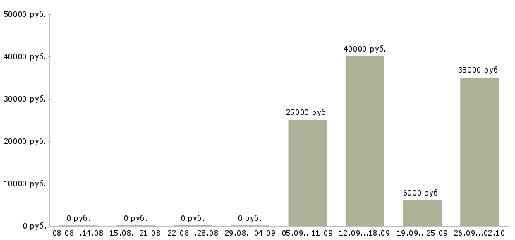 Вакансии на дому по договору в Ставрополе - Медиана зарплат на дому по договору в Ставрополе за 2 месяца