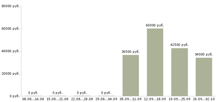 Вакансии начальник офиса продаж в Королеве - Медиана зарплат начальник офиса продаж в Королеве за 2 месяца
