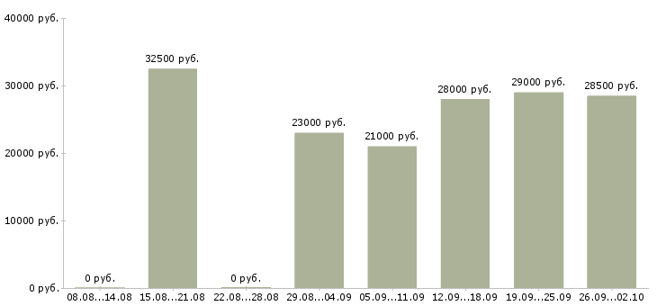 Вакансии оператор заявок Санкт-петербург - Медиана зарплат оператор заявок Санкт-петербург за 2 месяца