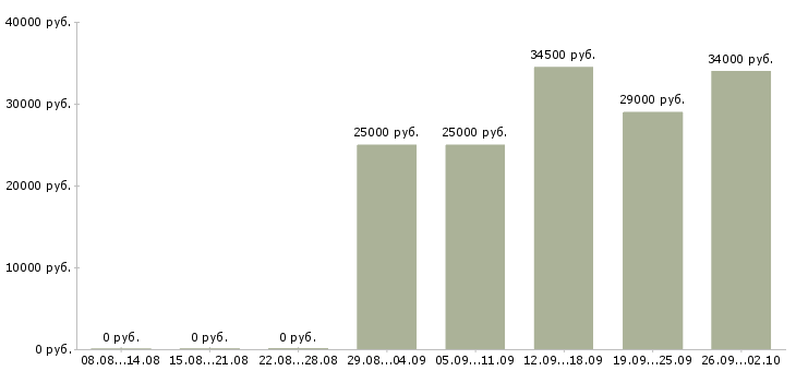 Вакансии ответственный администратор Мордовия - Медиана зарплат ответственный администратор Мордовия за 2 месяца