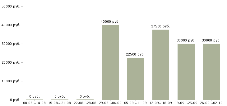 Вакансии официанты со сменным графиком в Москве - Медиана зарплат официанты со сменным графиком в Москве за 2 месяца