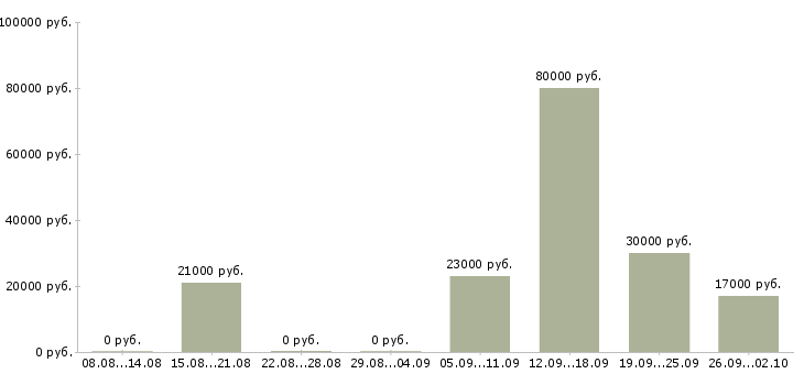 Вакансии охранник администратор в Перми - Медиана зарплат охранник администратор в Перми за 2 месяца