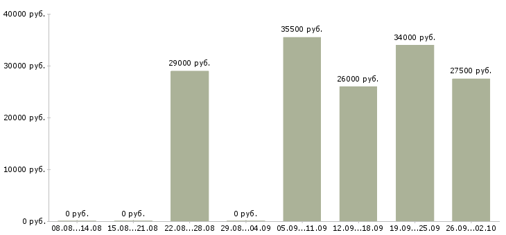 Вакансии помощник в отдел в Екатеринбурге - Медиана зарплат помощник в отдел в Екатеринбурге за 2 месяца