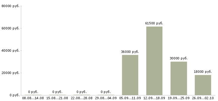 Вакансии помощник начальника в Новосибирске - Медиана зарплат помощник начальника в Новосибирске за 2 месяца