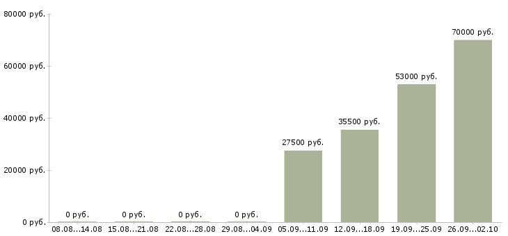 Вакансии помощник торгового представителя в Ульяновске - Медиана зарплат помощник торгового представителя в Ульяновске за 2 месяца
