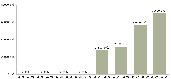 Вакансии помощник экономиста в Рязани - Медиана зарплат помощник экономиста в Рязани за 2 месяца