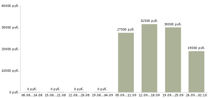 Вакансии помощник экономисту Йошкар-ола - Медиана зарплат помощник экономисту Йошкар-ола за 2 месяца