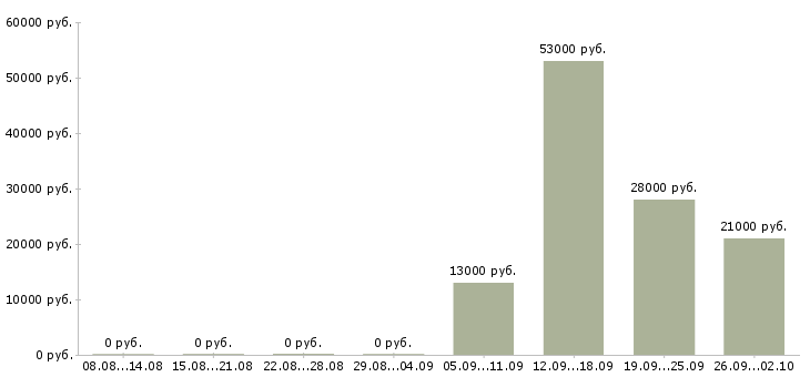 Вакансии представитель компании в Балашихе - Медиана зарплат представитель компании в Балашихе за 2 месяца