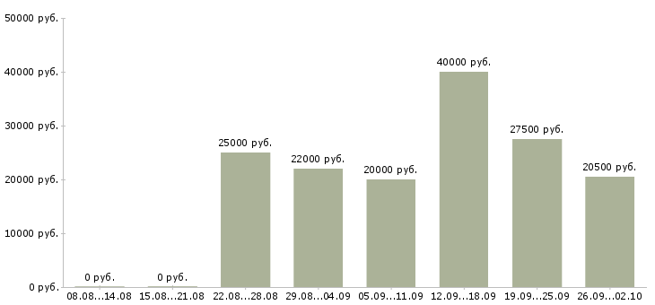 Вакансии работаем в интернете на дому в Туле - Медиана зарплат работаем в интернете на дому в Туле за 2 месяца