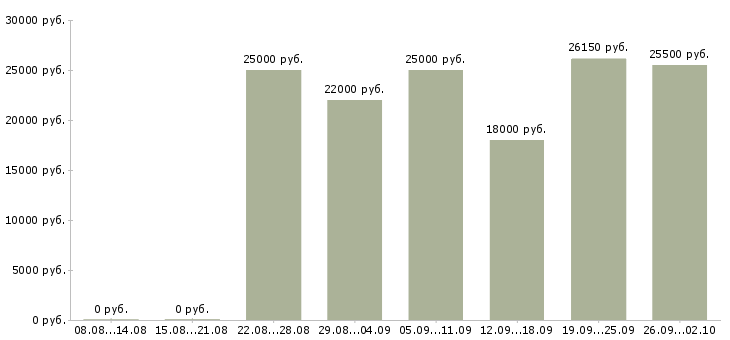Вакансии работаем на дому в интернете в Туле - Медиана зарплат работаем на дому в интернете в Туле за 2 месяца