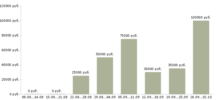 Вакансии рекламные агенты Санкт-петербург - Медиана зарплат рекламные агенты Санкт-петербург за 2 месяца