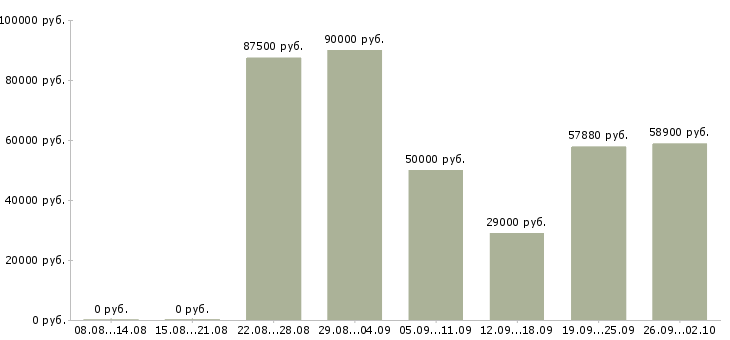Вакансии риелтор по продаже в Сочи - Медиана зарплат риелтор по продаже в Сочи за 2 месяца